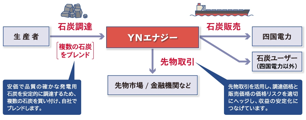 YNエナジーは、四国電力向けの発電用石炭を安定的かつ経済的に調達し、確実に供給することを目的とする会社です