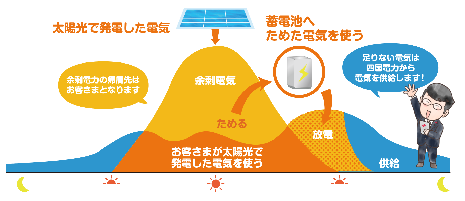 画像：1日の電気の使われ方（晴れた日）