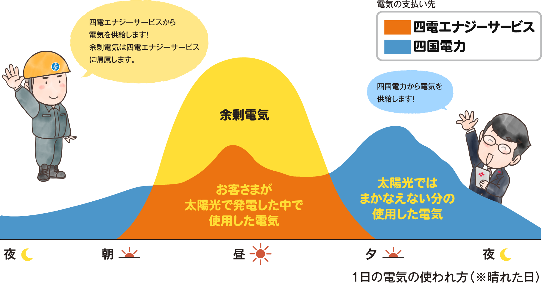 ご契約期間中：1日の電気の使われ方（※晴れた日）