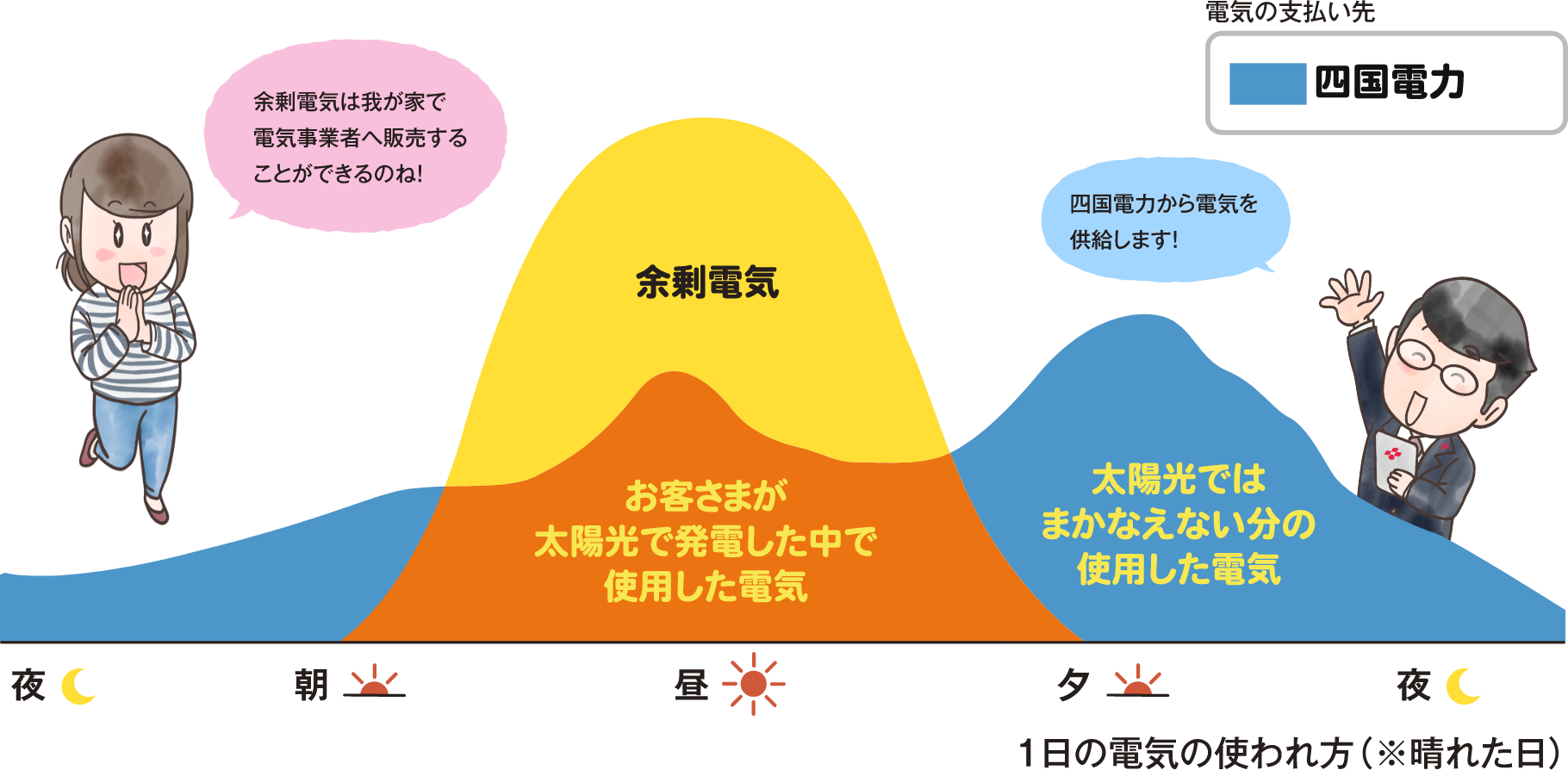 ご契約満了後：1日の電気の使われ方（※晴れた日）