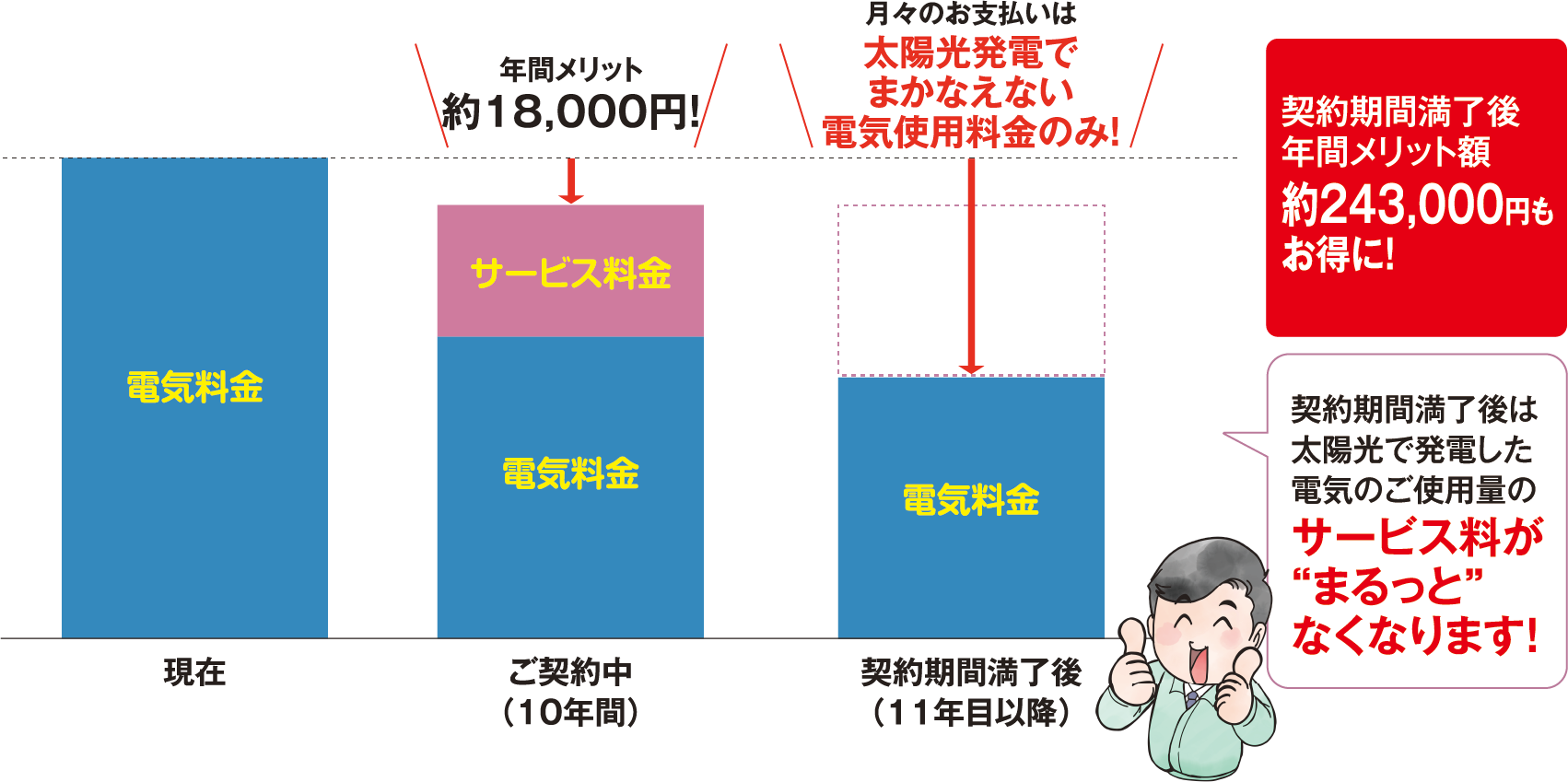 ビジネススタンダードプランの年間メリット額