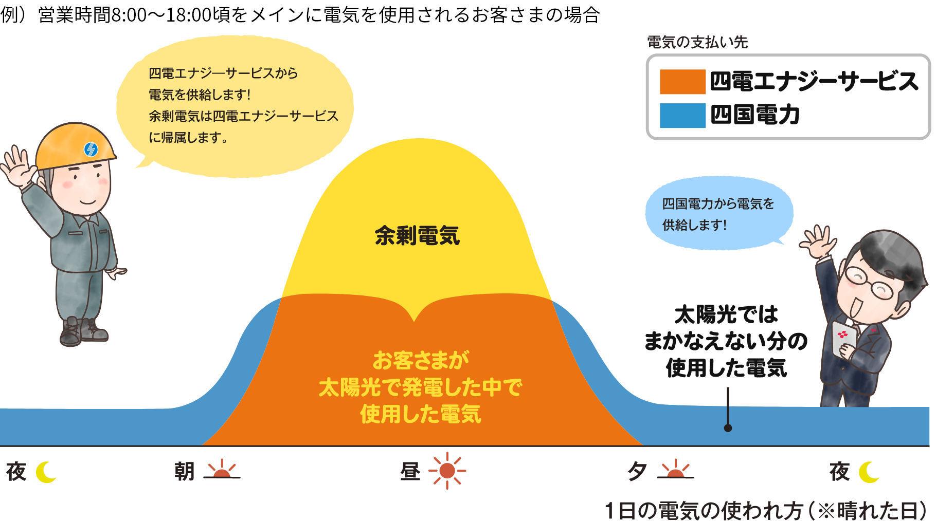 ご契約期間中：1日の電気の使われ方（※晴れた日）