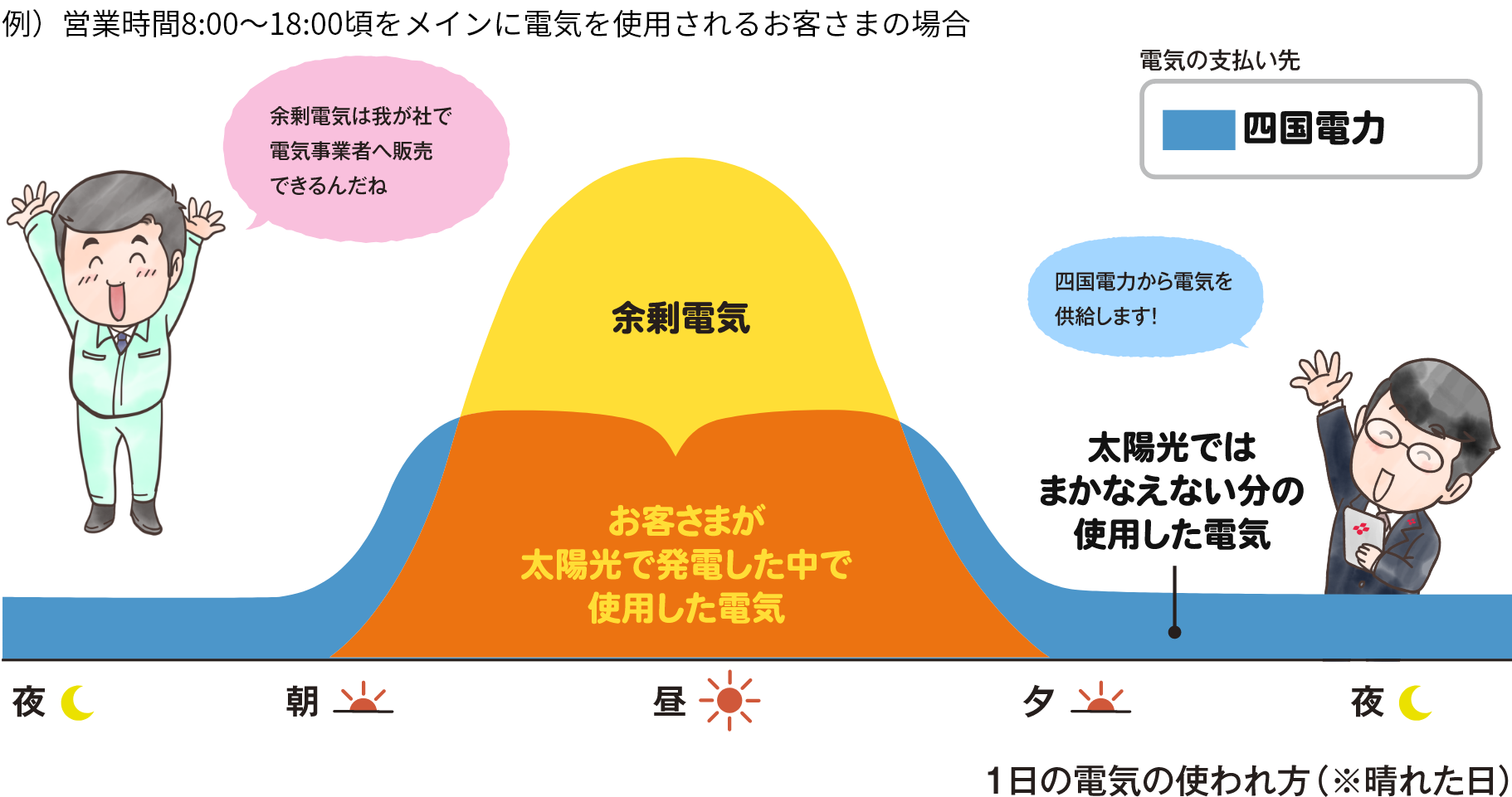 ご契約満了後：1日の電気の使われ方（※晴れた日）