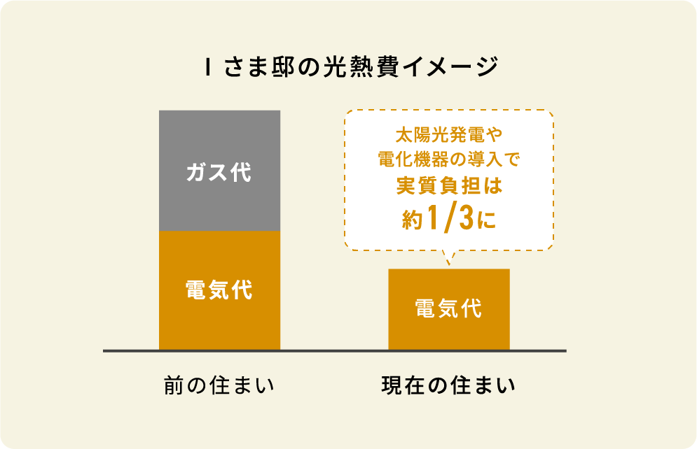 Iさま邸の光熱費イメージ　約1/3に