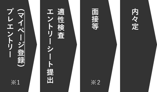 プレエントリー（マイページ登録）※1→エントリーシート、適正検査→面接等※2→内々定