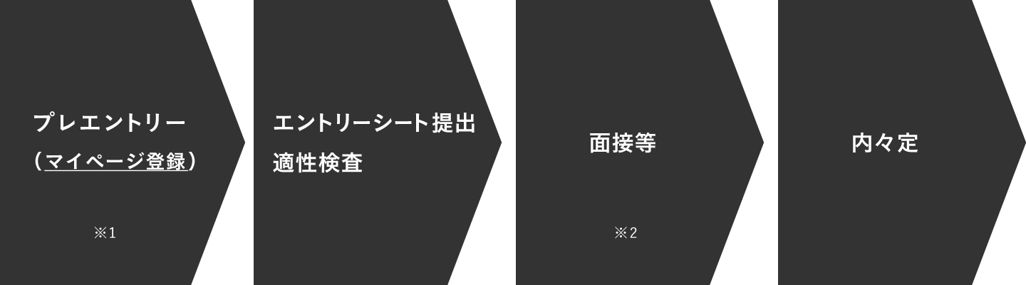 プレエントリー（マイページ登録）※1→エントリーシート、適正検査→面接等※2→内々定