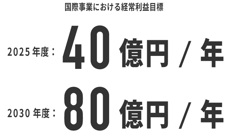 国際事業における経常利益目標 2025年度：40億円 / 年・2030
年度：80億円 / 年