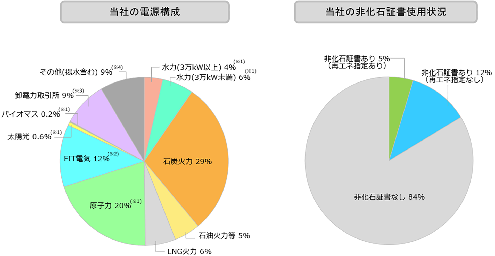 当社の電源構成および非化石証書使用状況(実績値)