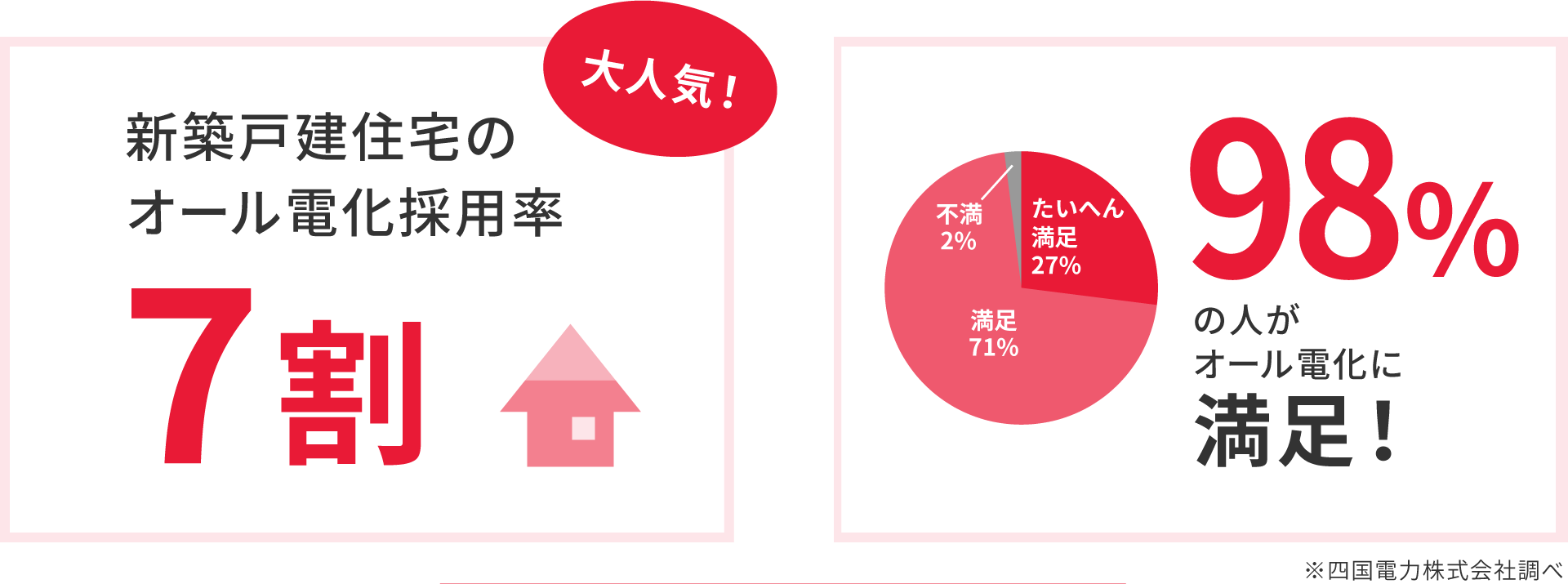 オール電化がおすすめなワケ 四国電力