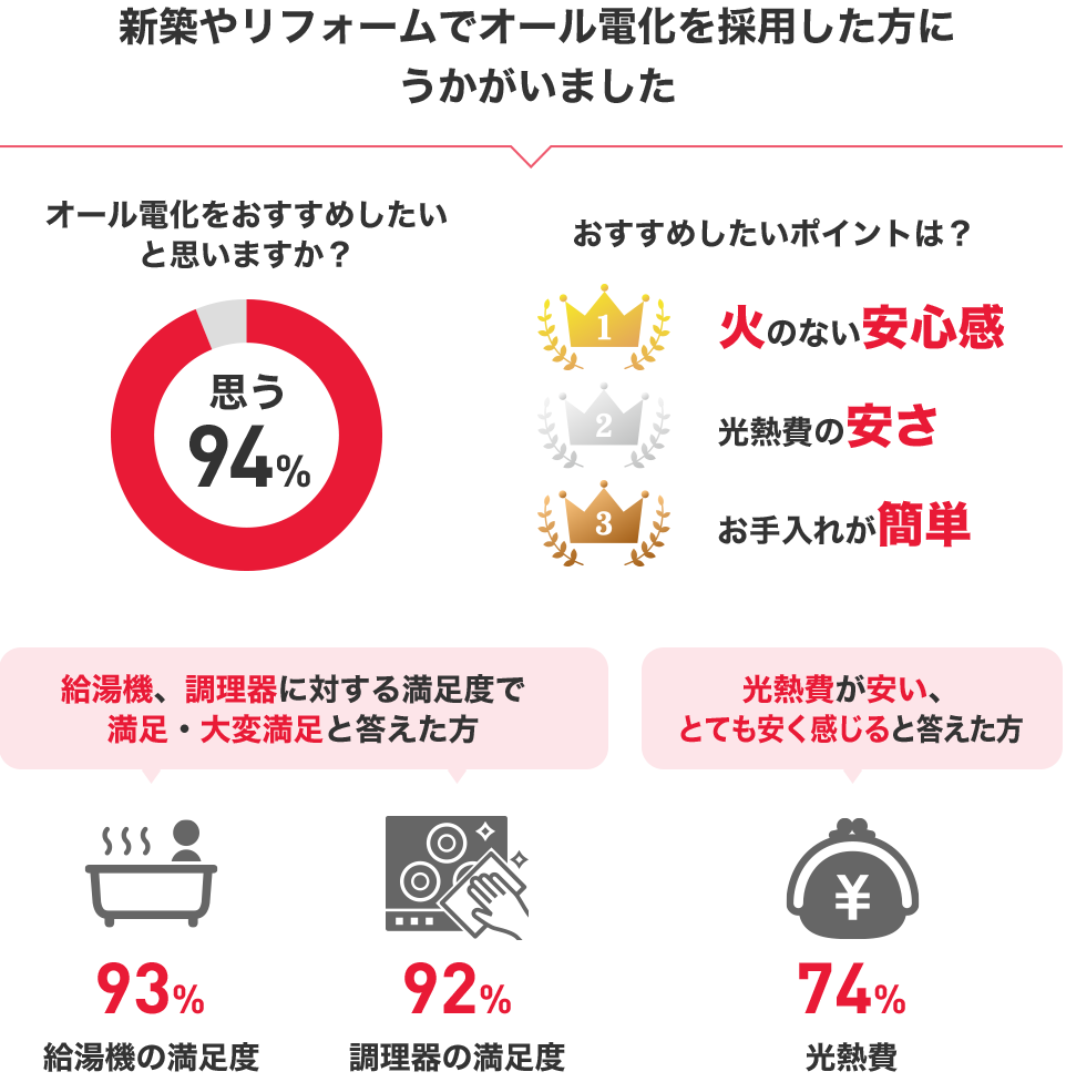 オール電化がおすすめなワケ 四国電力