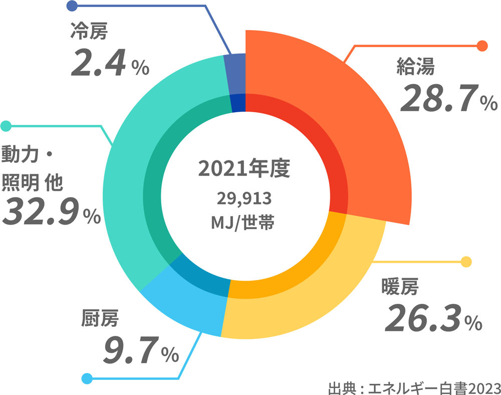 世帯当たりの用途別エネルギー消費の内訳