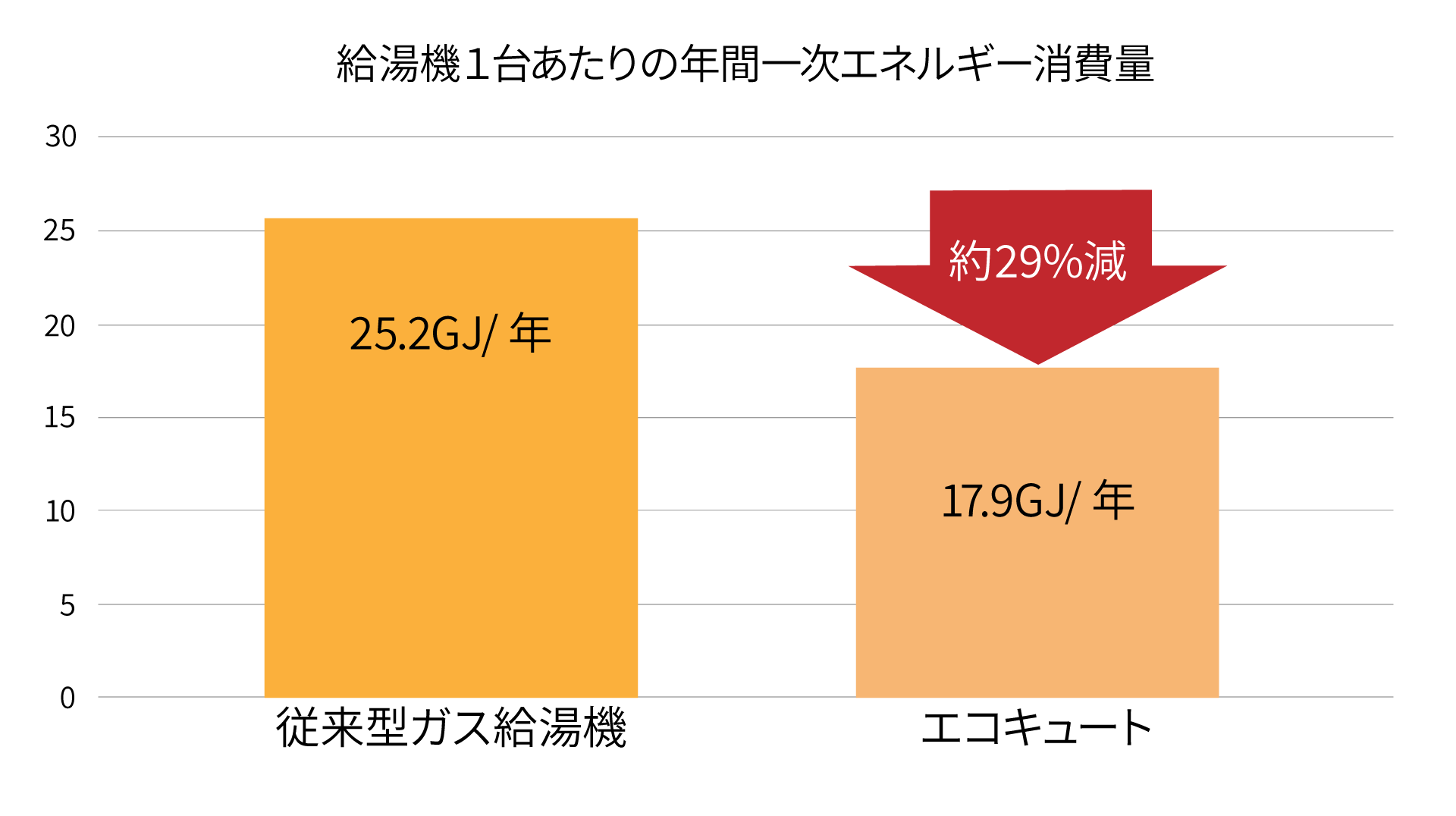 給湯器一台あたりの年間一次エネルギー消費量