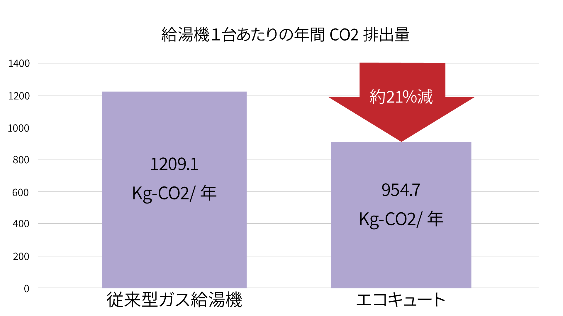 給湯器一台あたりの年間CO2排出量