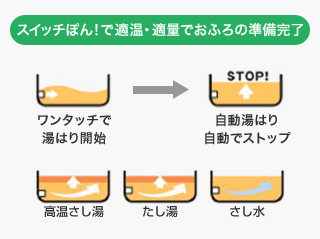 スイッチぽん！で適温・適量でおふろの準備完了