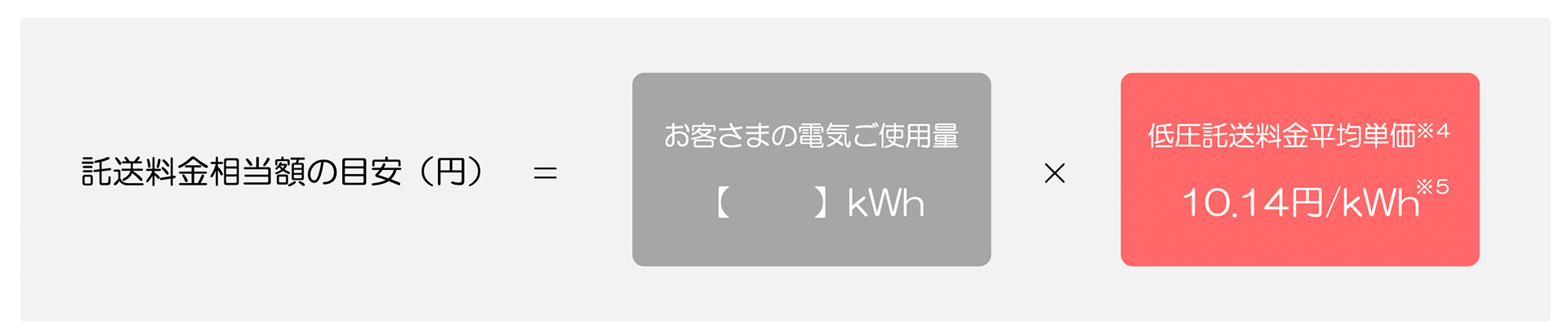 託送料金相当額の目安(円)＝お客さまの電気ご使用量×低圧託送料金平均単価(9.3円/kWh)