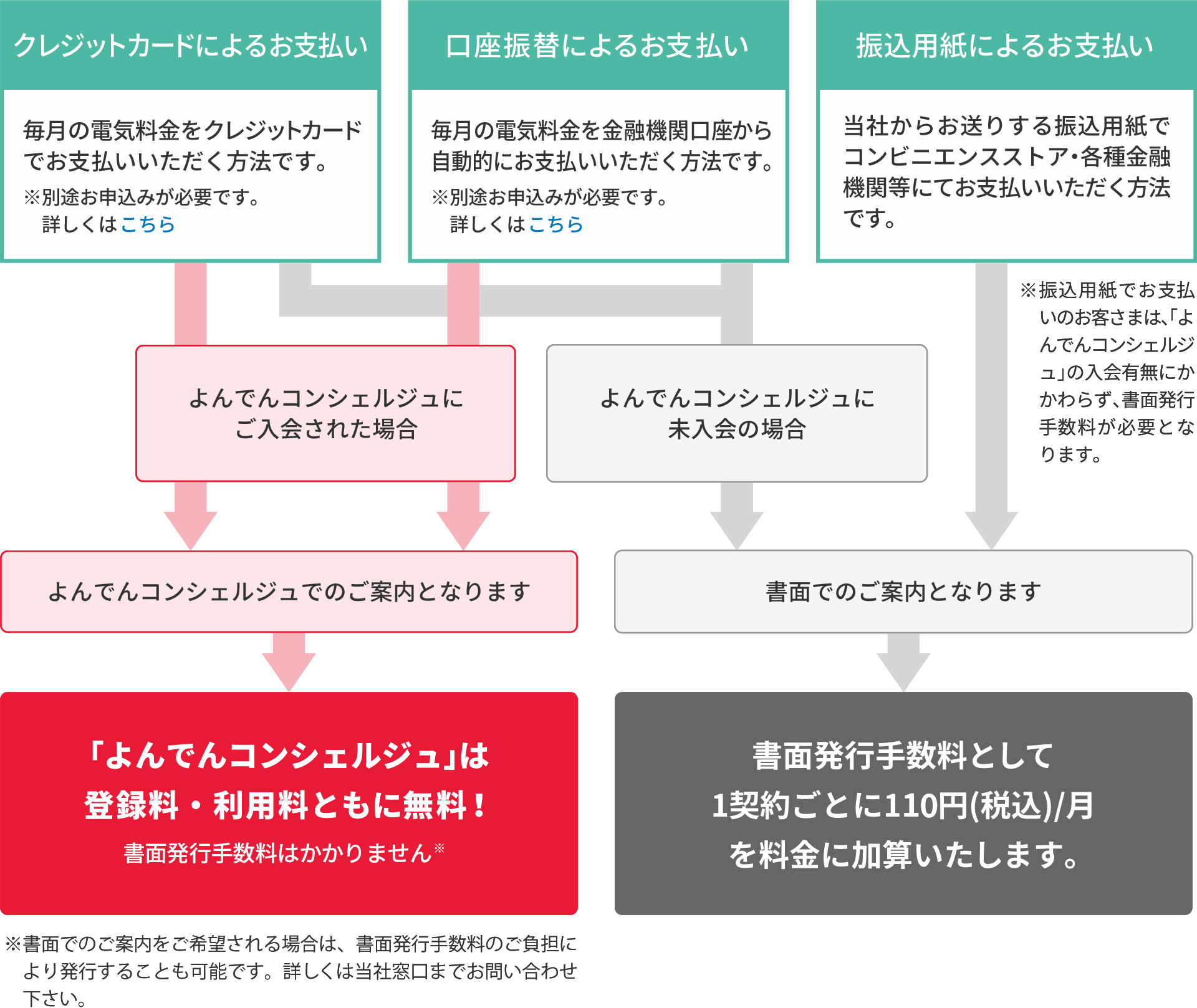 書面発行料の詳細イメージ