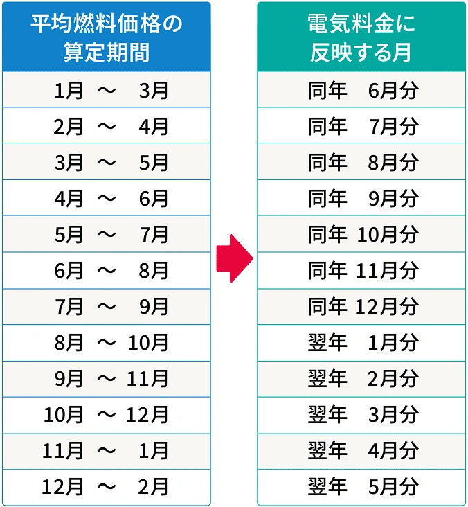 燃料費調整制度・単価表｜法人のお客さま｜四国電力