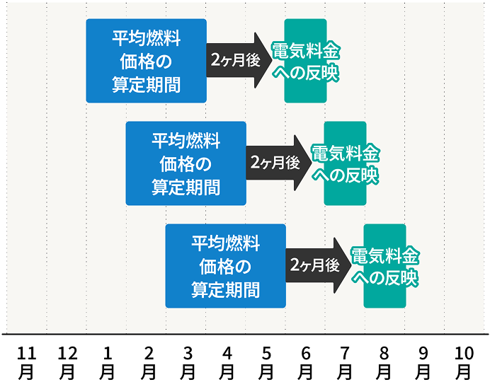平均燃料価格の反映イメージ