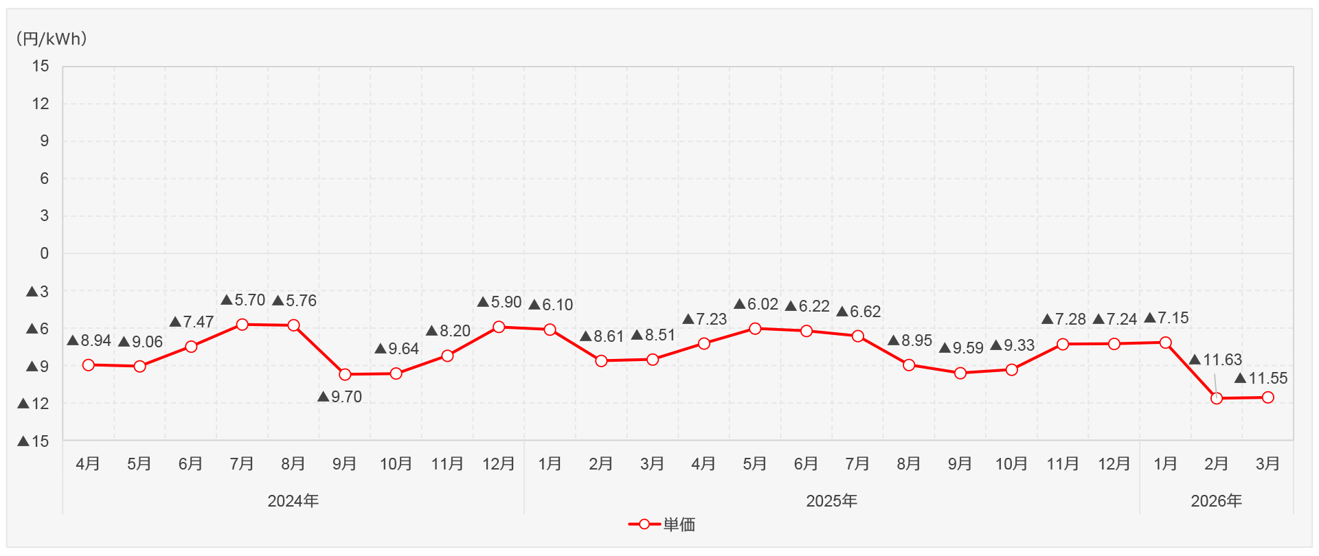 燃料費調整制度・単価表｜法人のお客さま｜四国電力