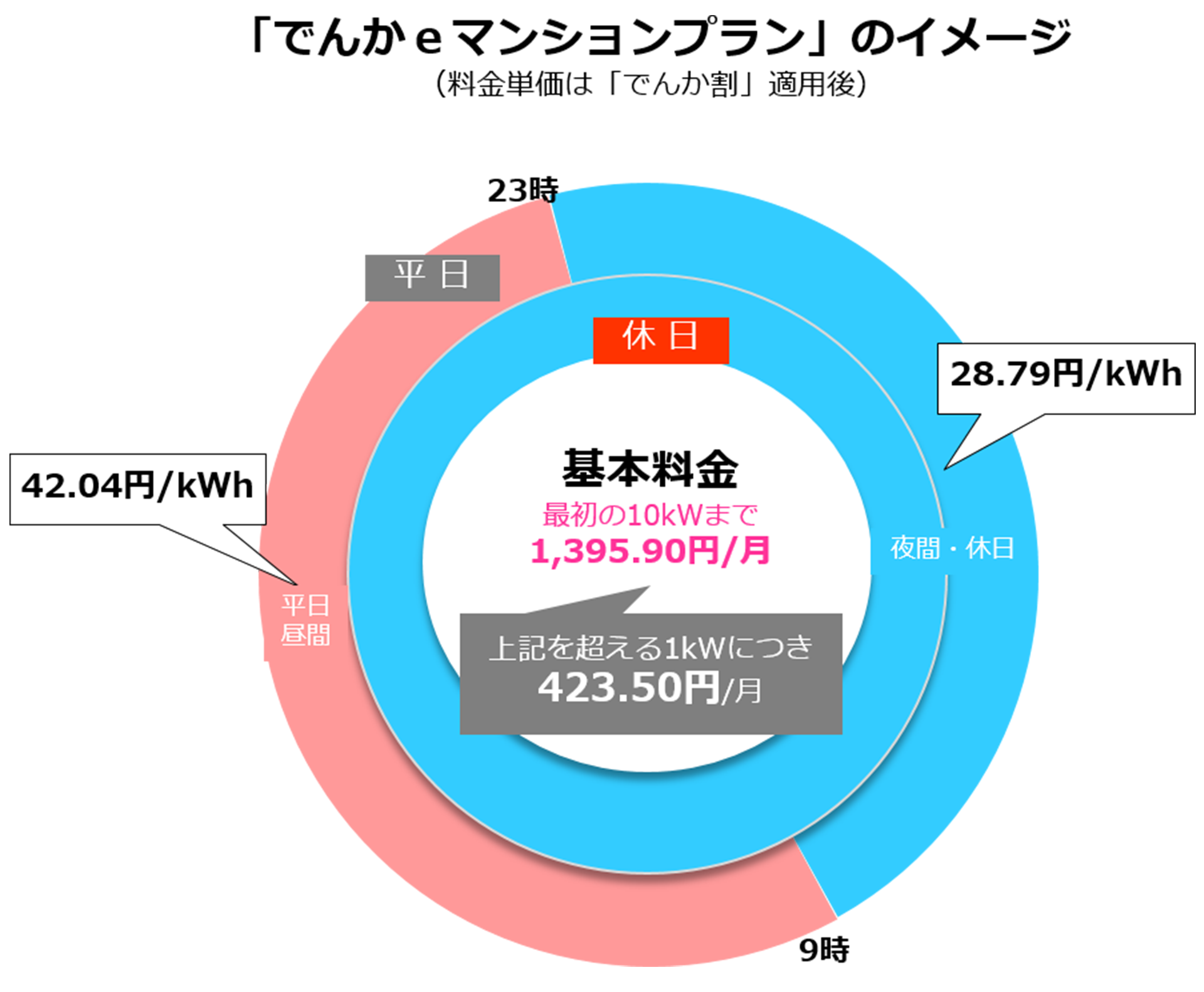 「でんかeマンションプラン」のイメージ