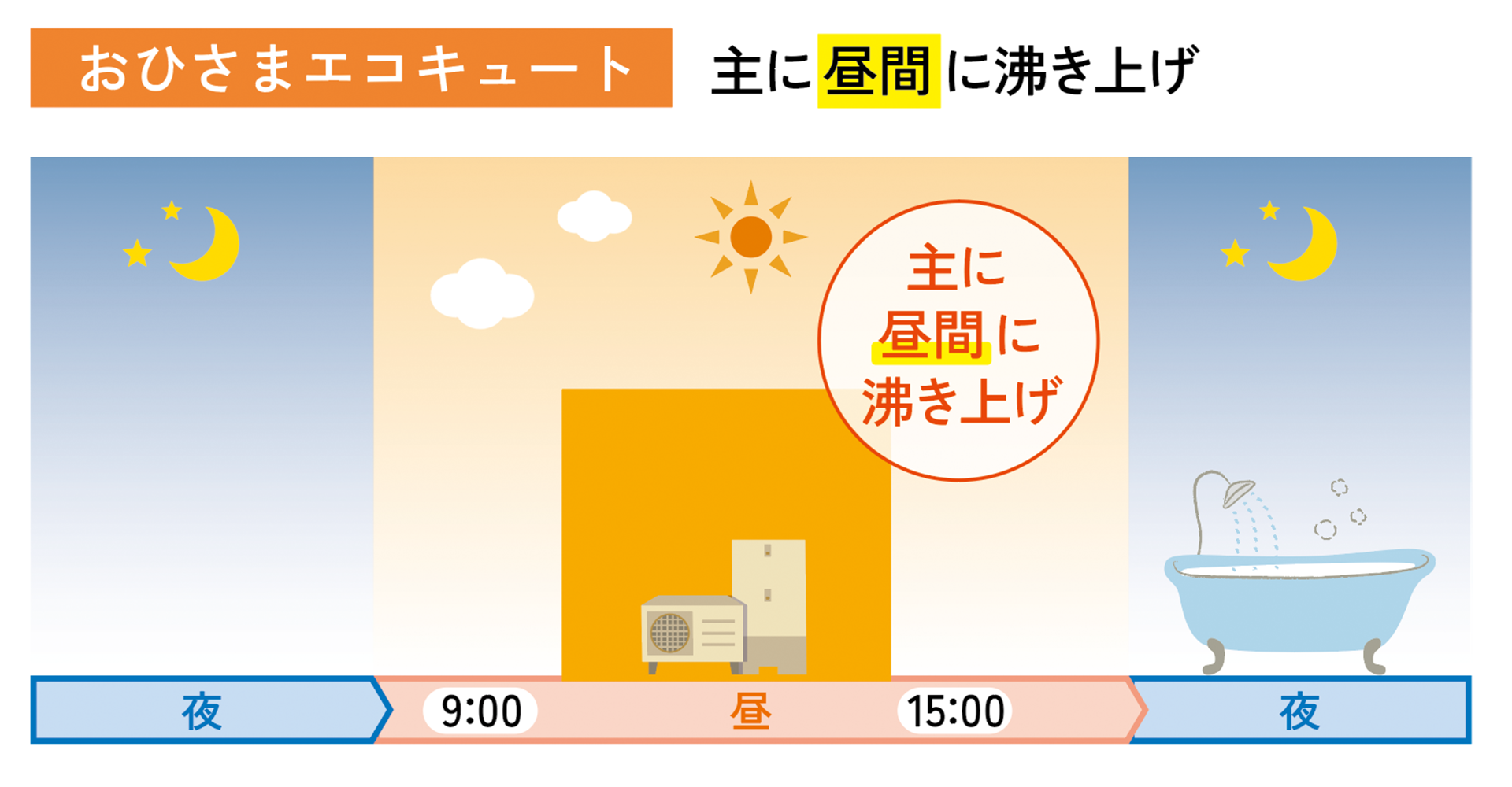 おひさまエコキュートの沸き上げ時間帯