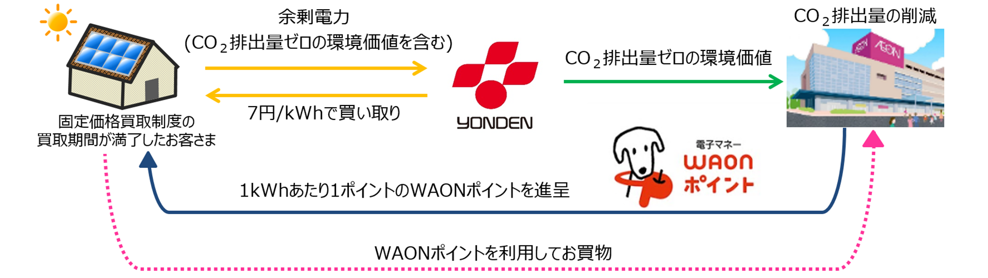 「四電WAONプラン」概要