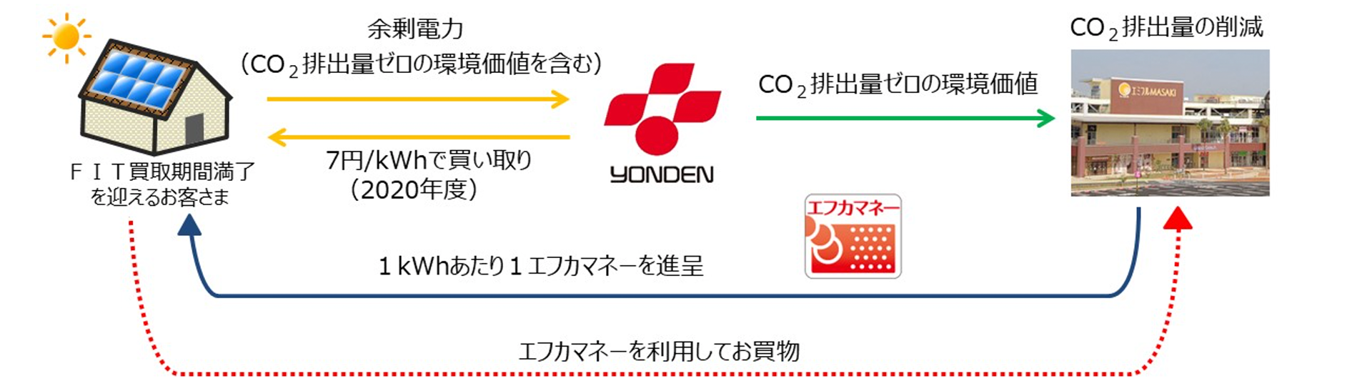 「四電エフカプラン」概要