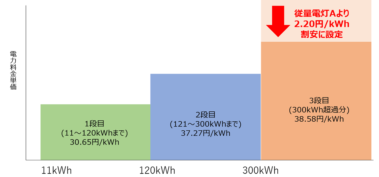 おトクeプラン｜四国電力