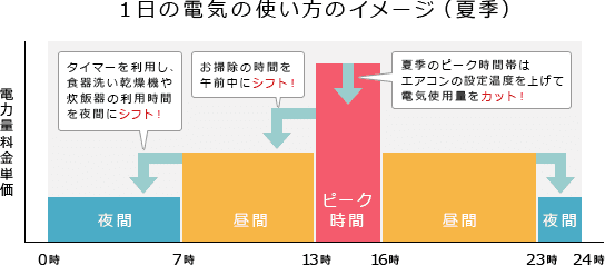 「ピークシフト型時間帯別電灯」のイメージ