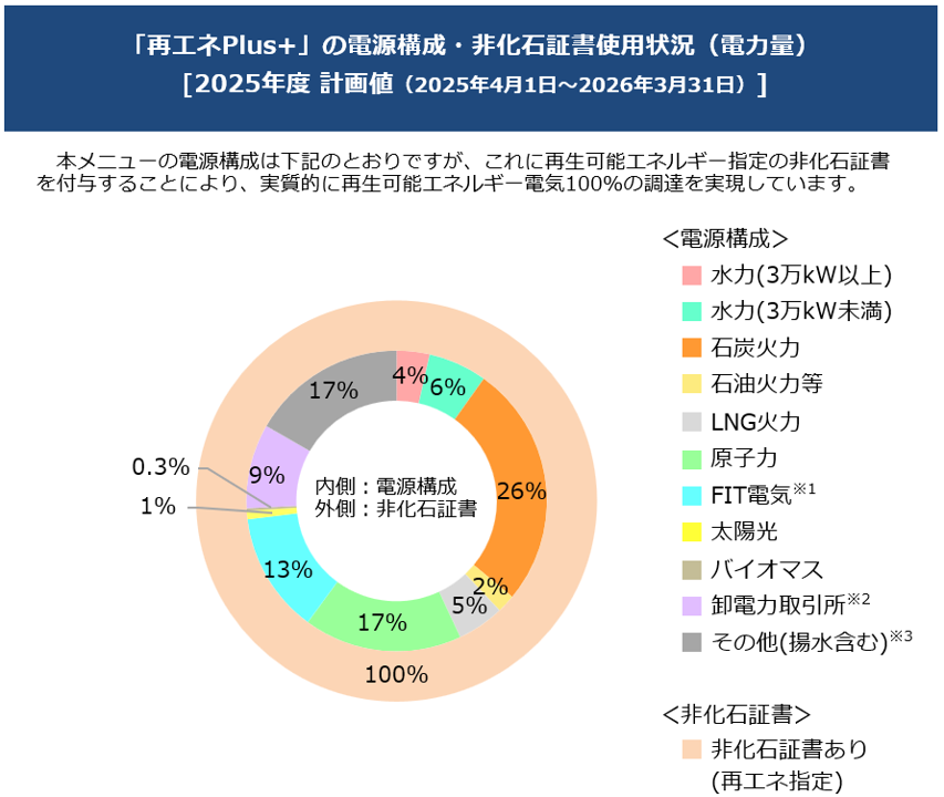 「再エネPlus+」「再エネPlus+(高圧・特別高圧)」の電源構成・非化石証書使用状況(電力量の計画値)