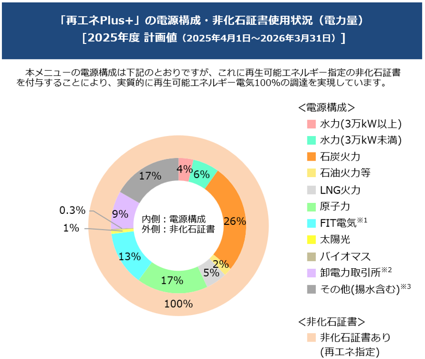 「再エネPlus+」の電源構成・非化石証書使用状況(電力量)[2023年度 計画値(2023年4月1日～2024年3月31日)]