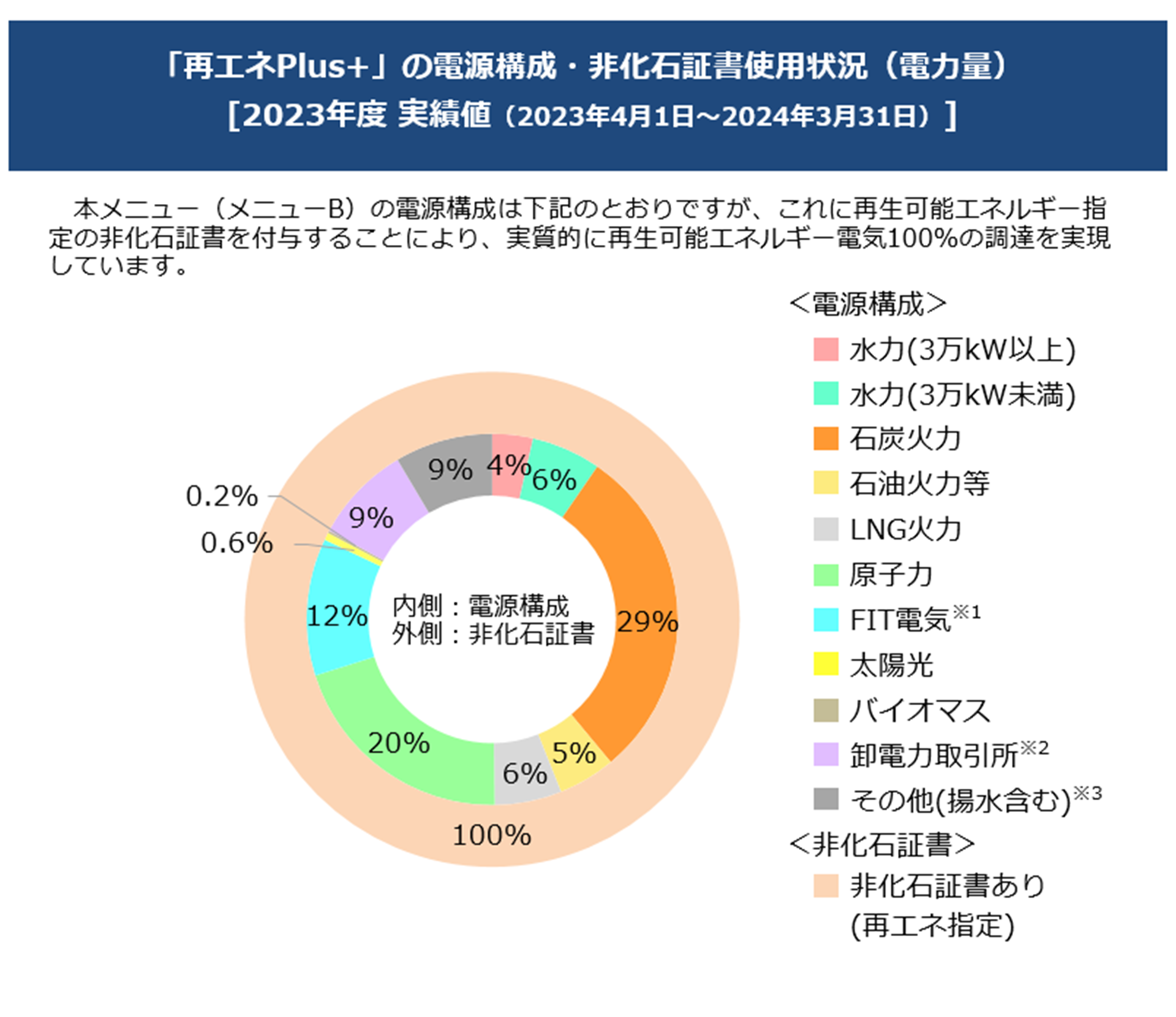 「再エネPlus+」「再エネPlus+(高圧・特別高圧)」の電源構成・非化石証書使用状況(電力量の実績値)