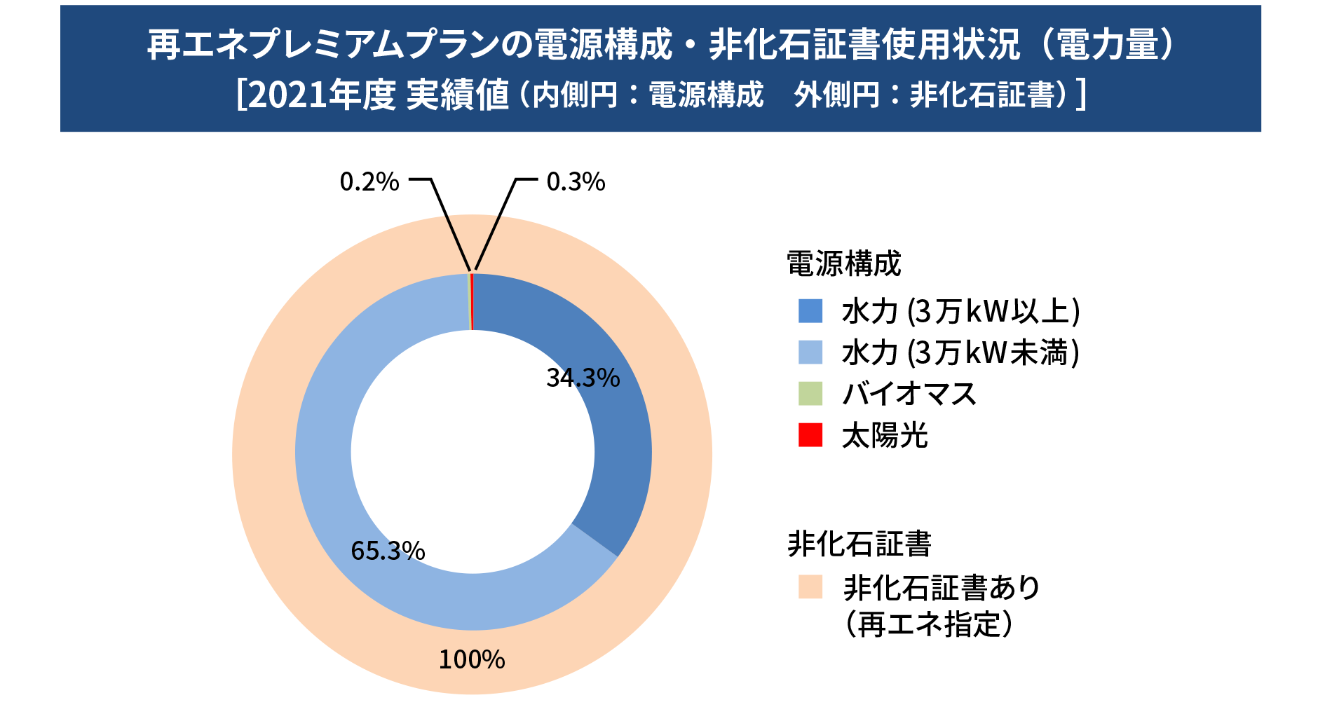 再エネプレミアムプランの電源構成(電力量) 2019年度実績値