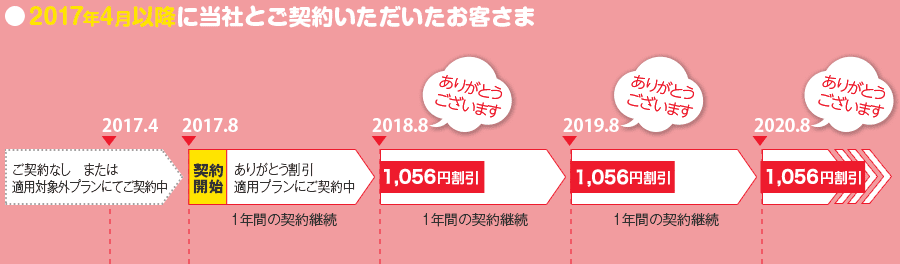 2017年4月以降に当社とご契約いただいたお客さま