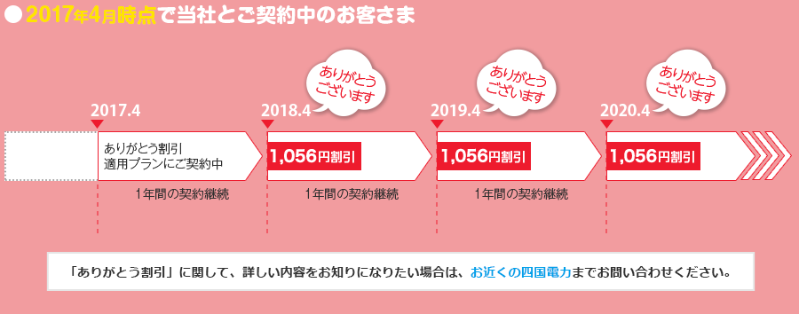 2017年4月時点で当社とご契約中のお客さま