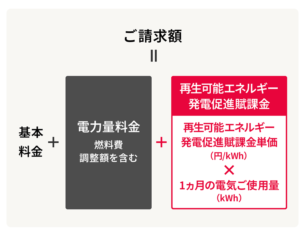 ご請求額のイメージ　従量制供給の場合
