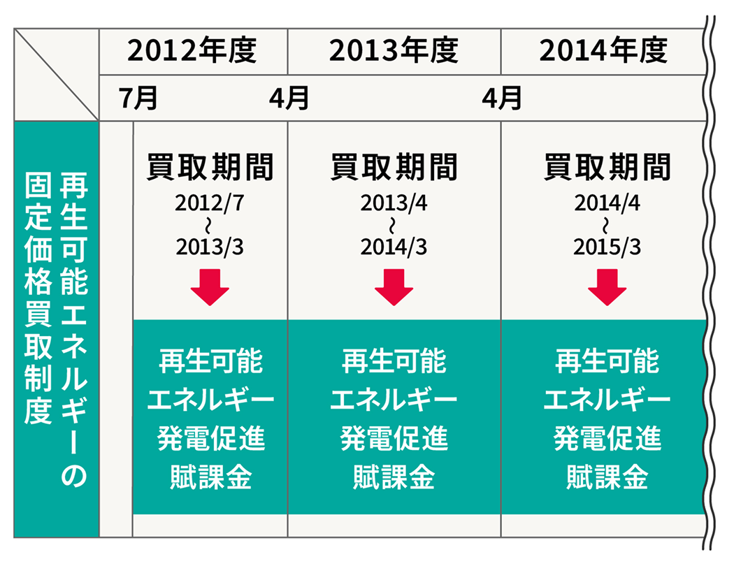 買取期間とご負担のイメージ