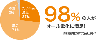 オール電化がおすすめなワケ 四国電力