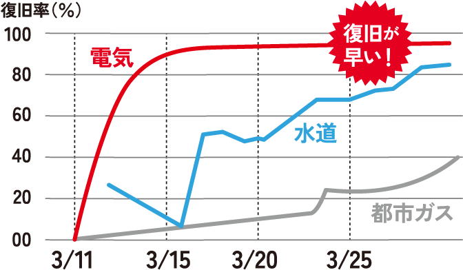 東日本大震災におけるライフライン復旧状況の図