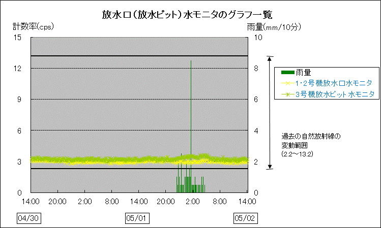 放水口水モニタのグラフ一覧