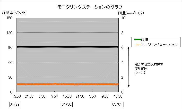 モニタリングステーションのグラフ