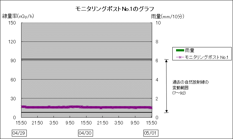 モニタリングポストNo.1のグラフ