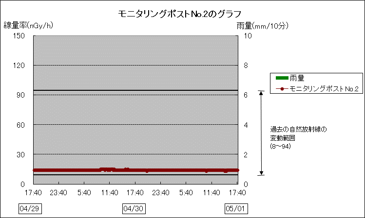モニタリングポストNo.2のグラフ