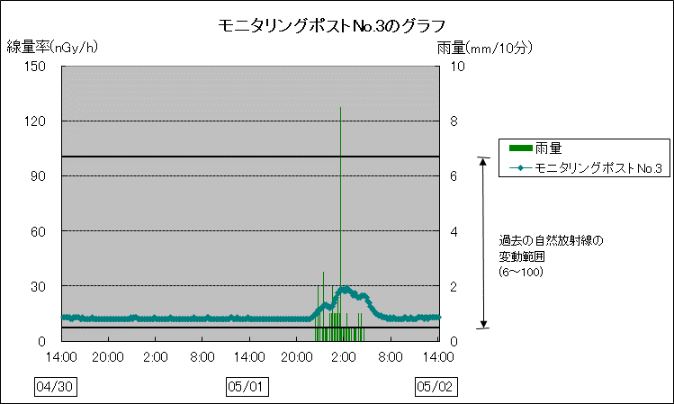 モニタリングポストNo.3のグラフ