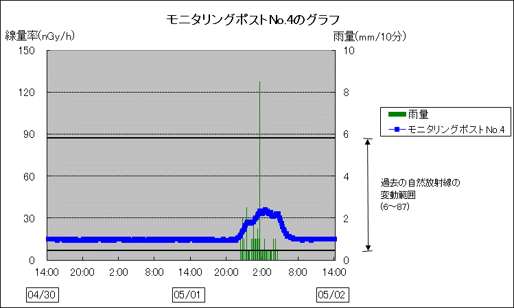 モニタリングポストNo.4のグラフ