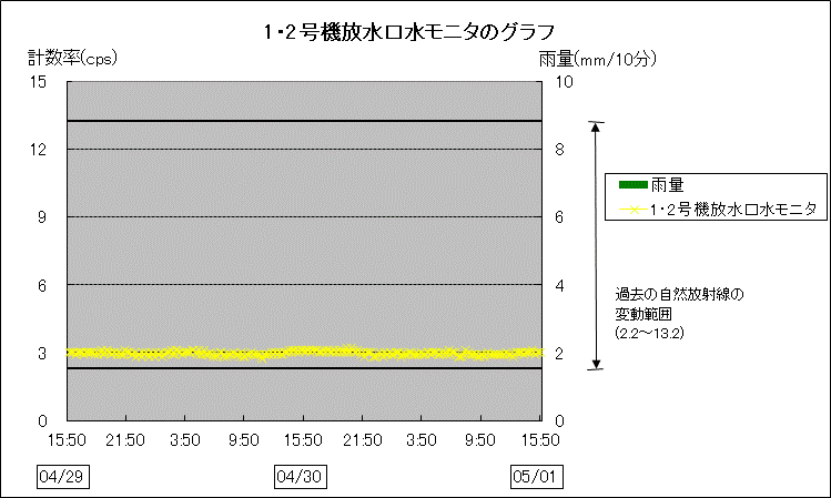 1・2号機放水口水モニタのグラフ