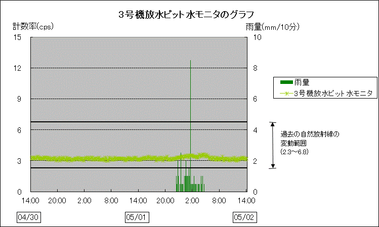 3号機放水ピット水モニタのグラフ