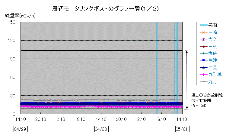 周辺モニタリングポストのグラフ一覧（１／２）