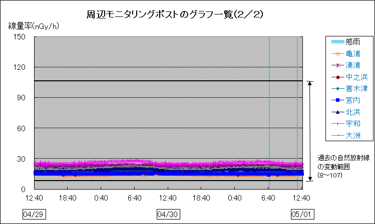 周辺モニタリングポストのグラフ一覧(2/2)