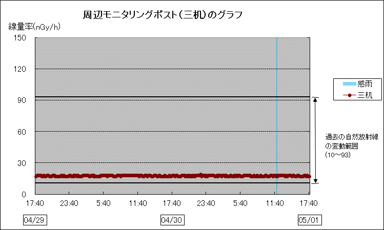 周辺モニタリングポスト三机のグラフ